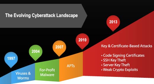 The Evolution of Cyber Attacks - slide 2