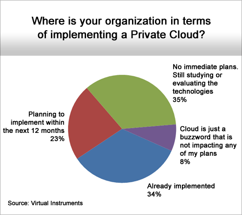 Private Cloud Computing Deployments Advance Rapidly - slide 6