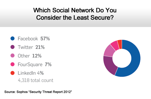 The Rising Social Networking Security Threat - slide 4