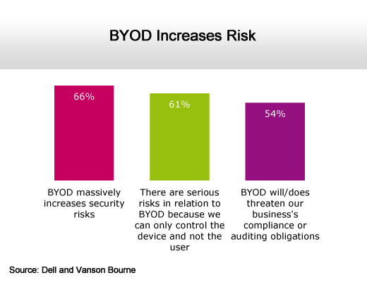 BYOD Resistance Remains Stiff Within IT - slide 5