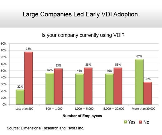 VDI Adoption Gains SMB Momentum - slide 3