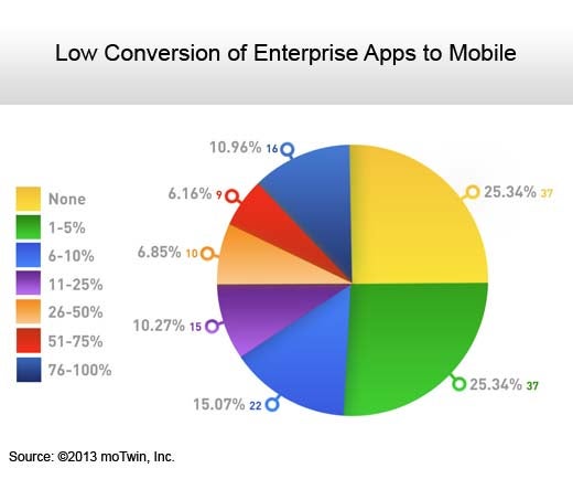 State of Mobile Application Development in the Enterprise - slide 3