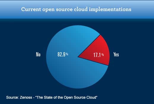 Enterprise Adoption of Open Source Cloud Has a Long Way to Go - slide 4