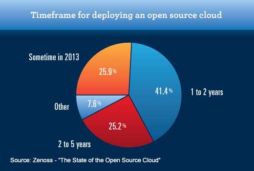 Enterprise Adoption of Open Source Cloud Has a Long Way to Go - slide 7