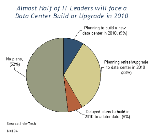 Almost half of IT leaders will face a data center build or upgrade in 2010