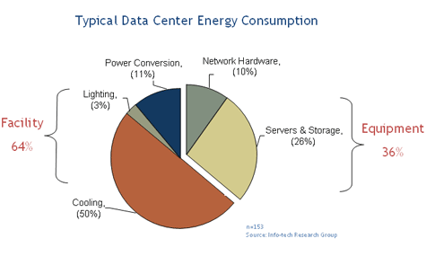 Typical Data Center Energy Consumption