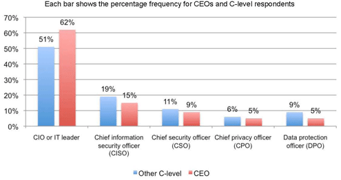 Data Security Heads List of C-level Executives' Concerns - slide 3