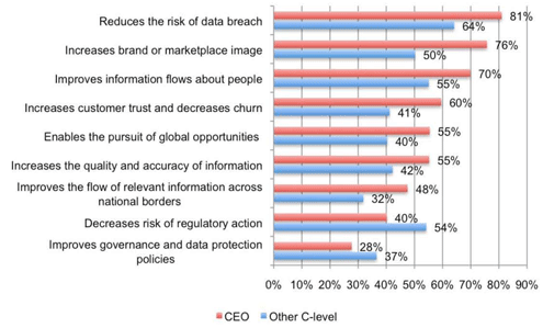 Data Security Heads List of C-level Executives' Concerns - slide 10