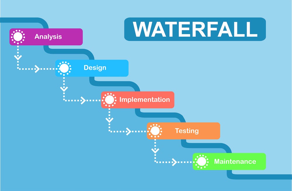 Waterfall methodology